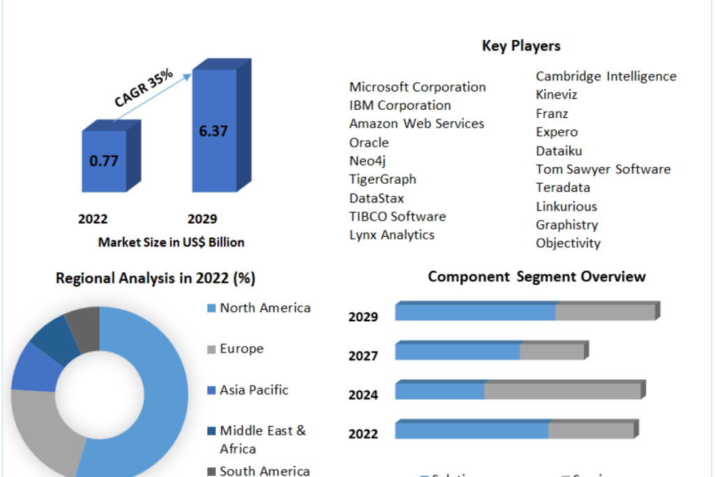 Graph Analytics Market: Unveiling Insights in the Data-Driven Era