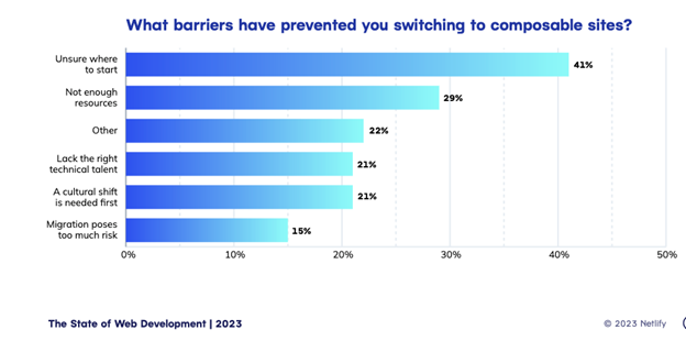 State of Web Development Report Details Composable Architecture Benefits