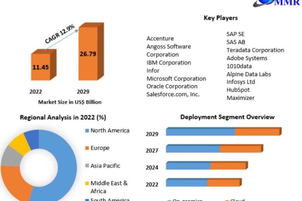 The CRM Analytics Market is estimated to be worth USD 11.45 billion in 2022