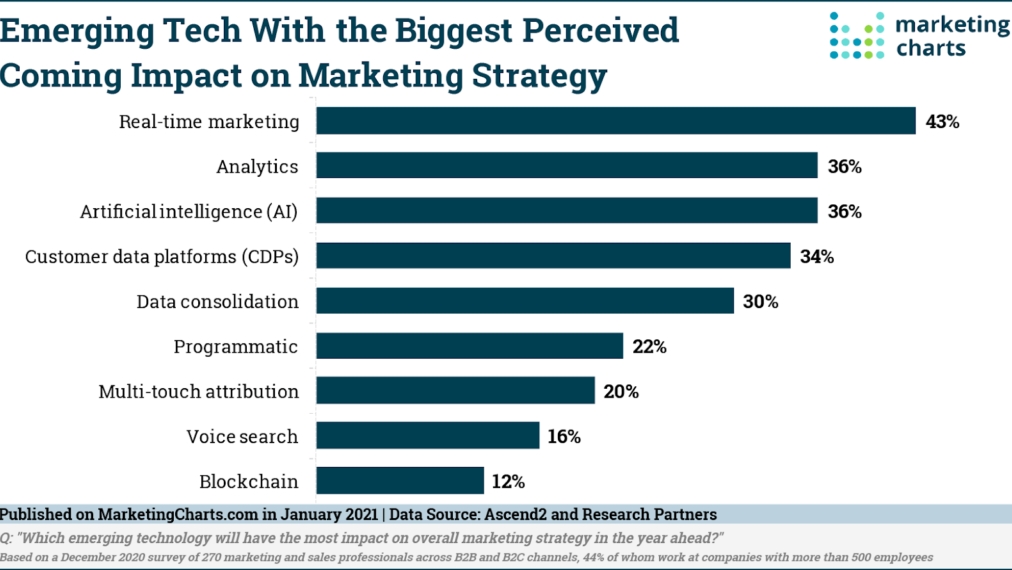 The Transformative Impact of Artificial Intelligence on Digital Marketing