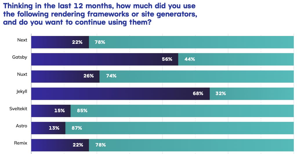 Web Development in 2023: JavaScript continues to be dominant, while AI is emerging