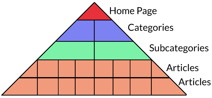 Why Google Recommends Hierarchical Site Structure For SEO